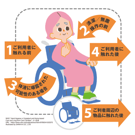 手洗いレベルの分類