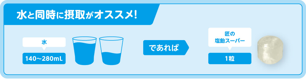 水と同時に摂取がオススメ！水140～280mLと匠の塩飴1個