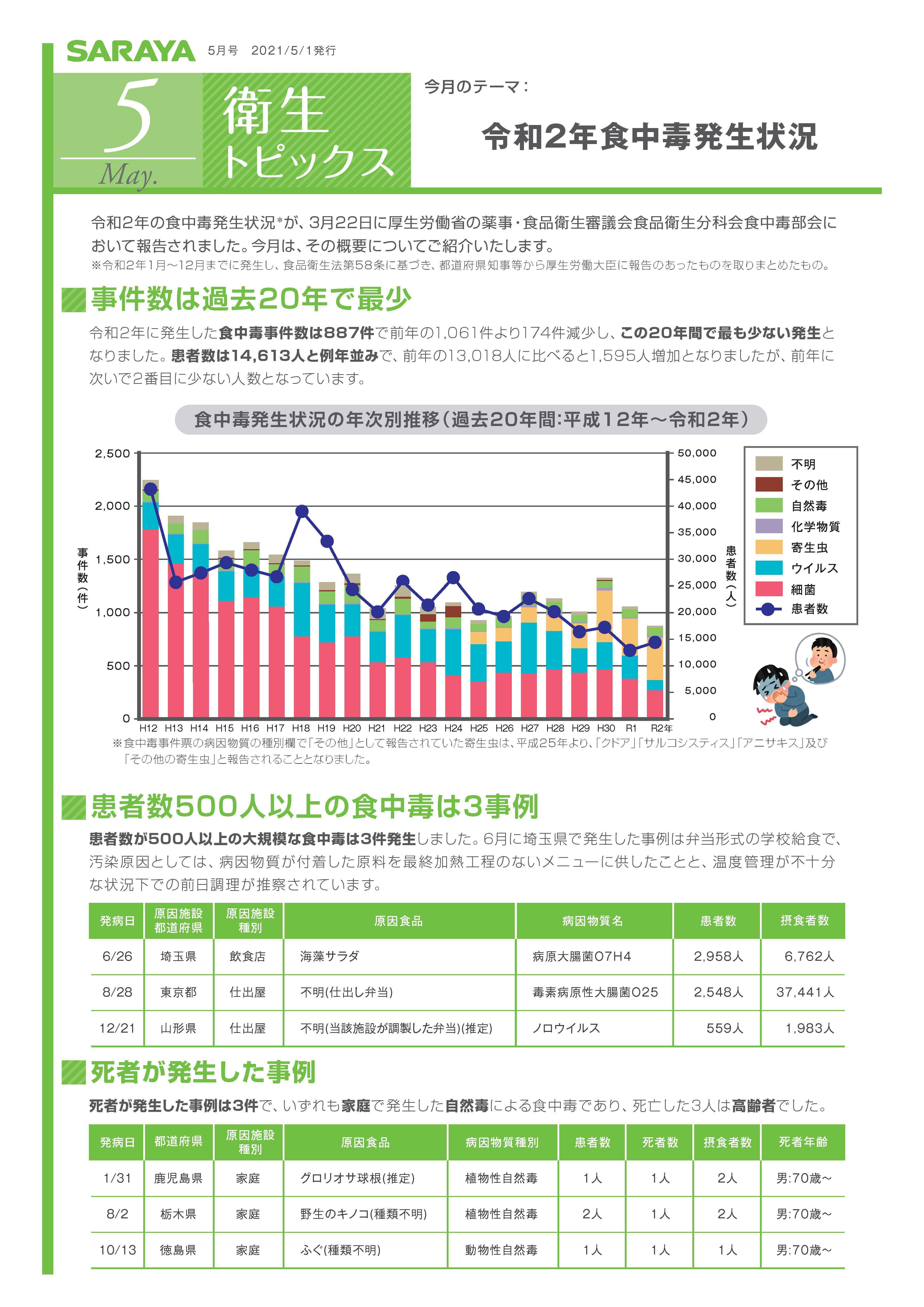 【衛生トピックス】2021年5月号　令和2年食中毒発生状況