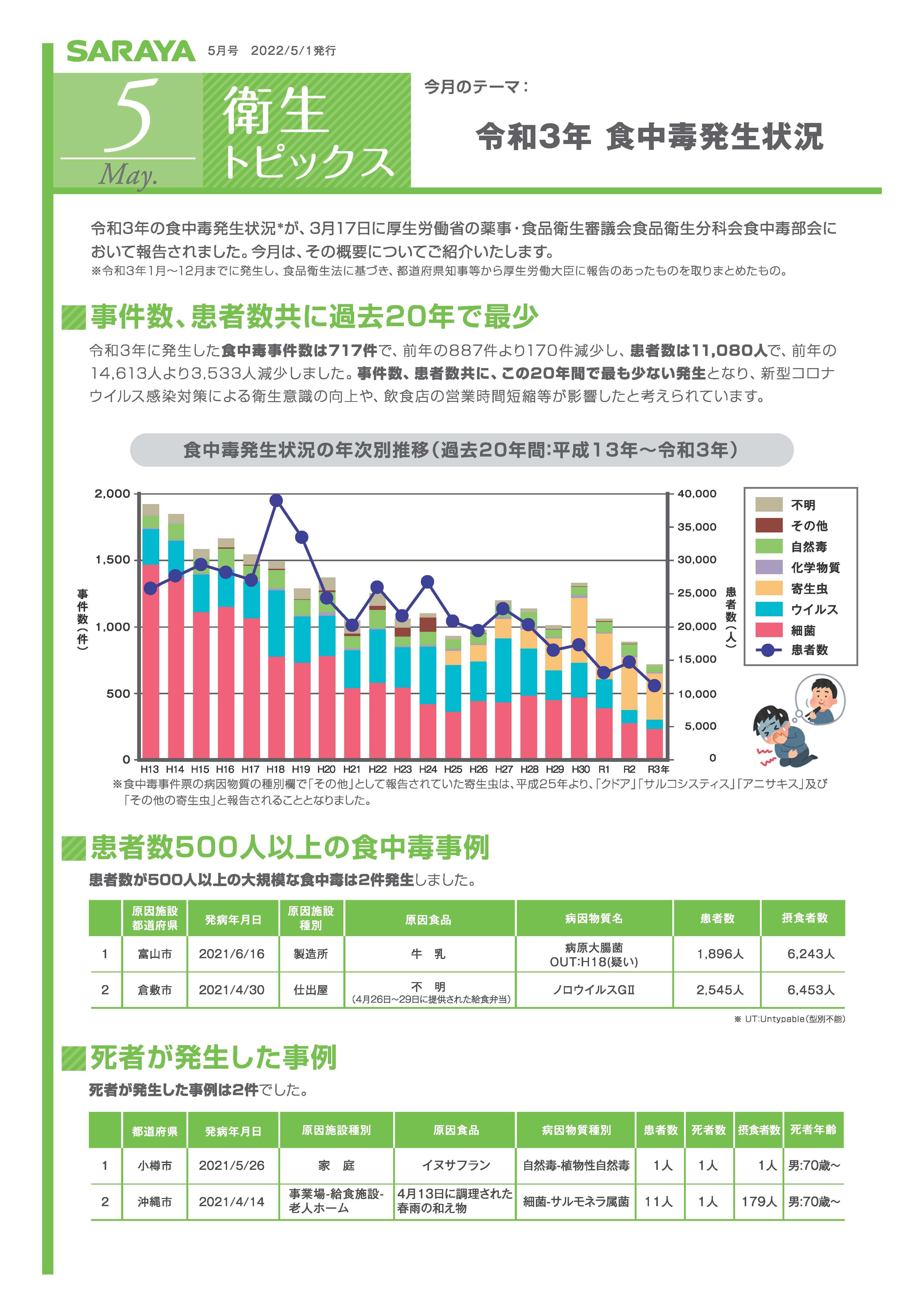 【衛生トピックス】2022年5月号　令和3年食中毒発生状況
