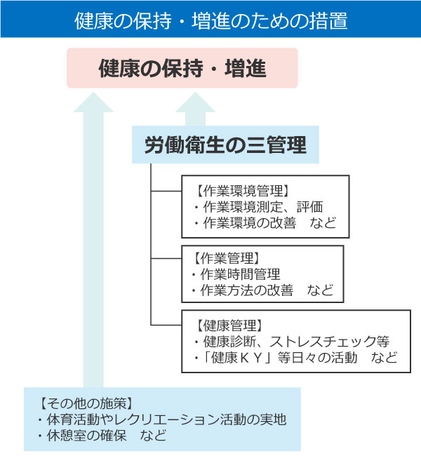 労働者の健康保持や増進の措置