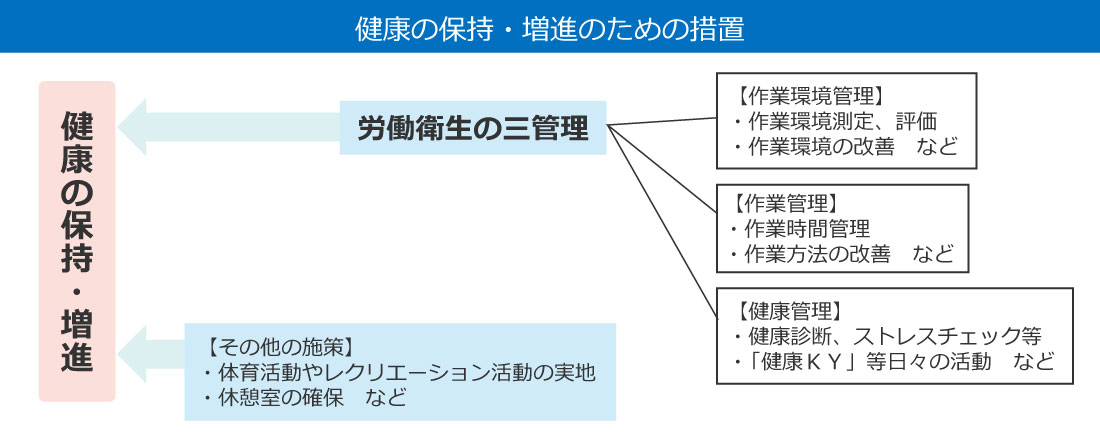 労働者の健康保持や増進の措置