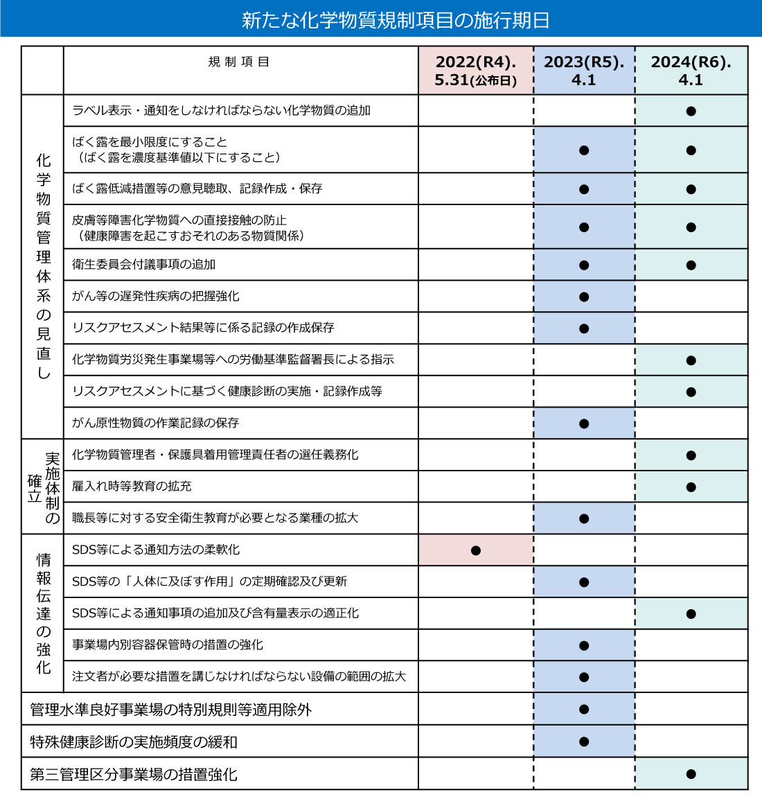 新たな化学物質規制項目の施行期日