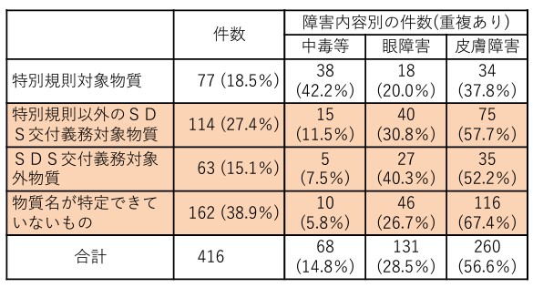労働災害の発生状況