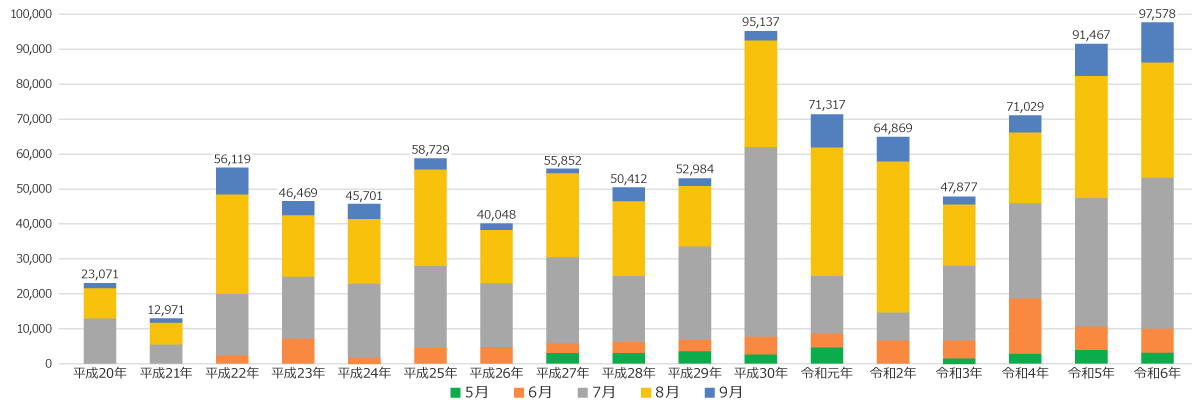 熱中症による救急搬送者の推移