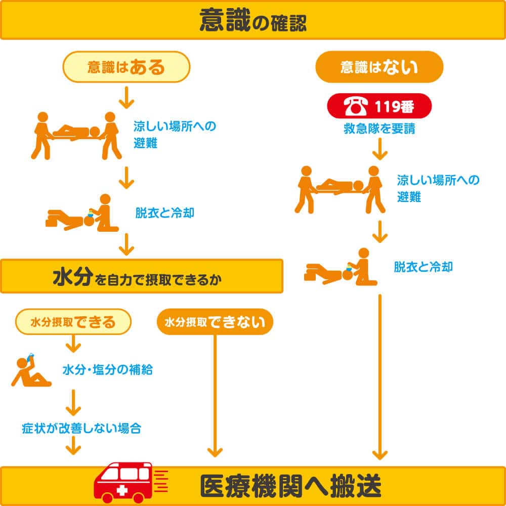 熱中症のおそれのある者に対する処置の例