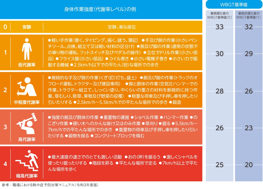 身体作業強度の例