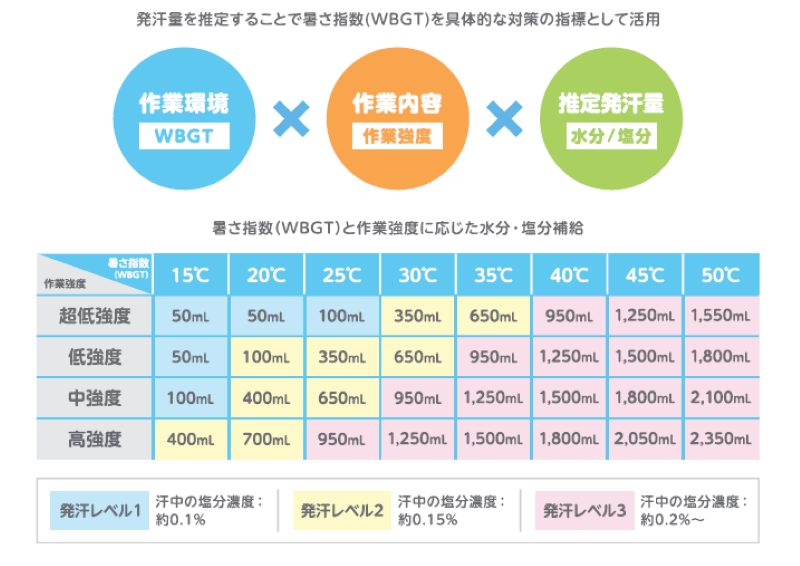 暑さ指数(WBGT)から発汗量を推定