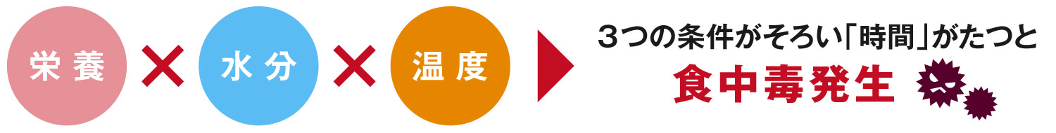 食中毒が増殖する３つの条件