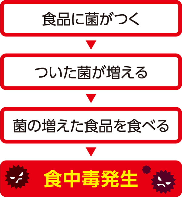 食中毒発生のメカニズム