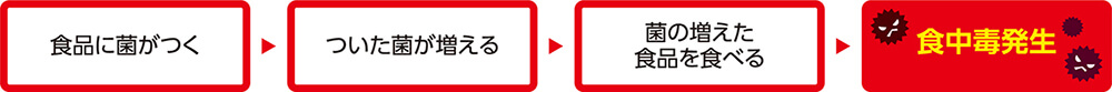 食中毒発生のメカニズム